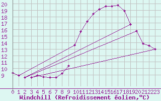 Courbe du refroidissement olien pour Malbosc (07)