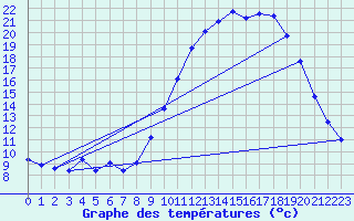 Courbe de tempratures pour Gros-Rderching (57)