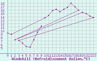 Courbe du refroidissement olien pour Boulaide (Lux)