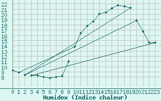 Courbe de l'humidex pour Saint-Chamond-l'Horme (42)