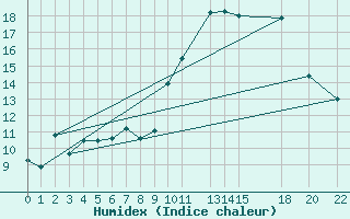 Courbe de l'humidex pour Hjartasen