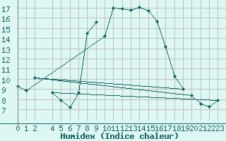 Courbe de l'humidex pour Llucmajor