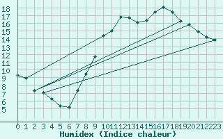 Courbe de l'humidex pour Boulaide (Lux)