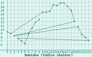 Courbe de l'humidex pour Waldems-Reinborn