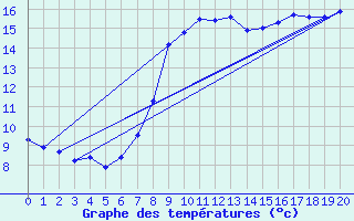 Courbe de tempratures pour Changis (77)