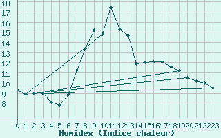 Courbe de l'humidex pour Chateau-d-Oex