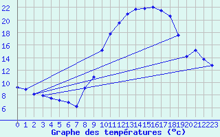 Courbe de tempratures pour Brigueuil (16)