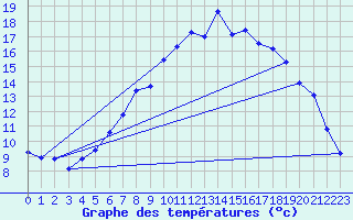 Courbe de tempratures pour Marnitz