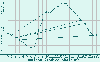 Courbe de l'humidex pour Plymouth (UK)