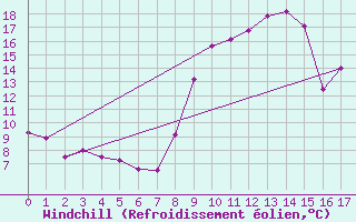 Courbe du refroidissement olien pour Arvieux (05)