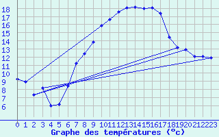 Courbe de tempratures pour Selb/Oberfranken-Lau