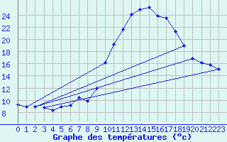 Courbe de tempratures pour Fains-Veel (55)