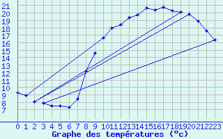 Courbe de tempratures pour Epinal (88)