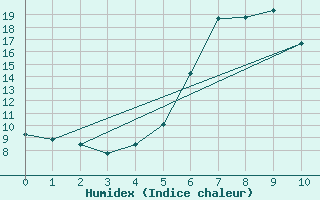 Courbe de l'humidex pour Ratece