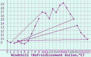 Courbe du refroidissement olien pour Leeming