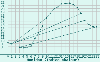 Courbe de l'humidex pour Llerena