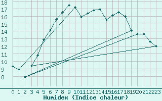 Courbe de l'humidex pour Ahtari
