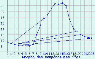 Courbe de tempratures pour La Molina