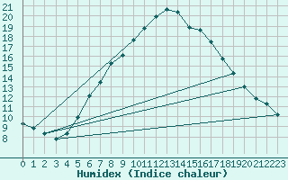 Courbe de l'humidex pour Naven