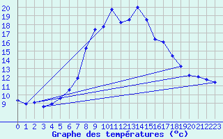 Courbe de tempratures pour Benasque
