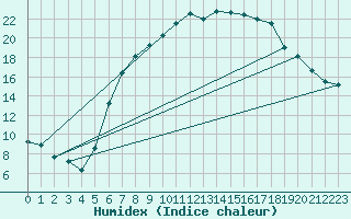 Courbe de l'humidex pour Hupsel Aws