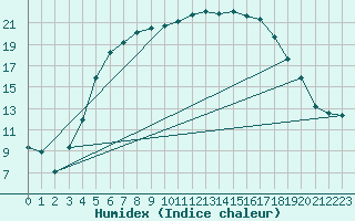 Courbe de l'humidex pour Rujiena