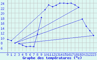 Courbe de tempratures pour Figari (2A)