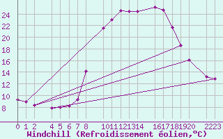Courbe du refroidissement olien pour Bielsa