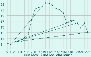 Courbe de l'humidex pour Ullared