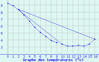 Courbe de tempratures pour Britt, Ont.