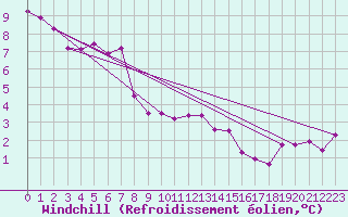 Courbe du refroidissement olien pour Aboyne