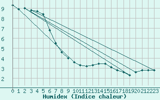 Courbe de l'humidex pour Kieldrecht-Beveren (Be)