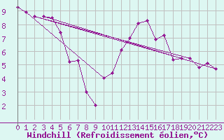 Courbe du refroidissement olien pour Porquerolles (83)