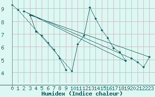 Courbe de l'humidex pour Potes / Torre del Infantado (Esp)