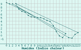 Courbe de l'humidex pour Kokemaki Tulkkila