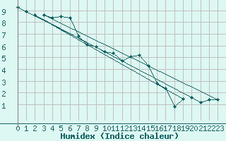 Courbe de l'humidex pour Wattisham