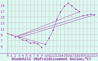 Courbe du refroidissement olien pour Gurande (44)
