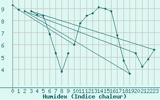 Courbe de l'humidex pour Mazinghem (62)