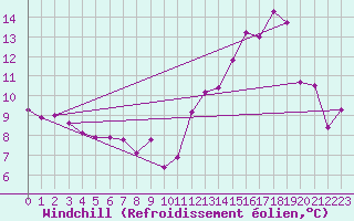 Courbe du refroidissement olien pour Woluwe-Saint-Pierre (Be)