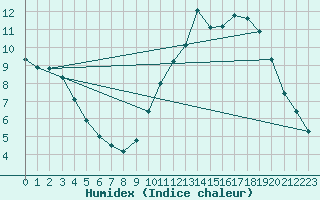 Courbe de l'humidex pour Lige Bierset (Be)