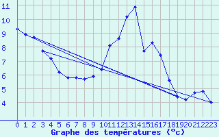 Courbe de tempratures pour Verneuil (78)