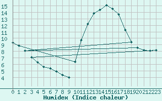 Courbe de l'humidex pour Luc-sur-Orbieu (11)