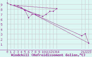 Courbe du refroidissement olien pour Marquise (62)