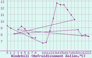 Courbe du refroidissement olien pour Kleine-Brogel (Be)