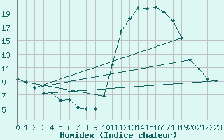 Courbe de l'humidex pour Saint-Dizier (52)