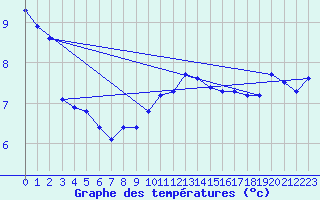 Courbe de tempratures pour Crosby