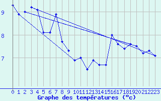 Courbe de tempratures pour Ouessant (29)