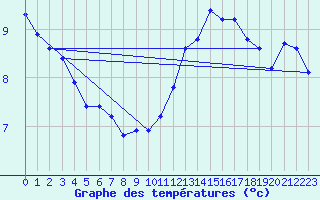 Courbe de tempratures pour Gurande (44)