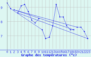 Courbe de tempratures pour Bziers-Centre (34)