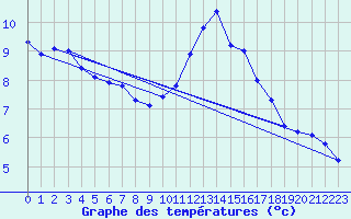 Courbe de tempratures pour Hd-Bazouges (35)